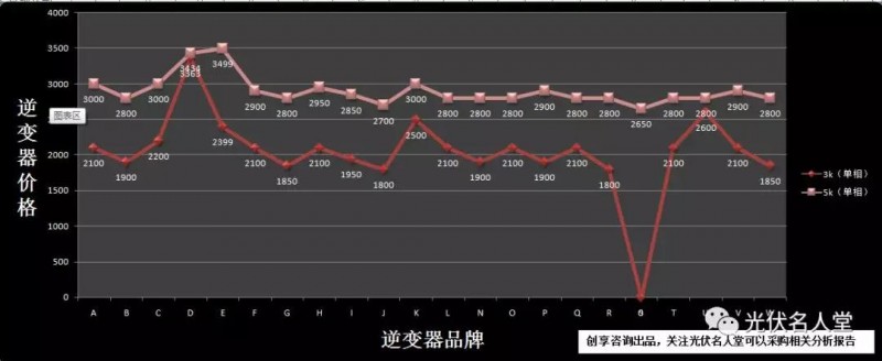 22個(gè)品牌逆變器市場指導(dǎo)價(jià)格與真實(shí)銷售價(jià)格調(diào)研分析報(bào)告