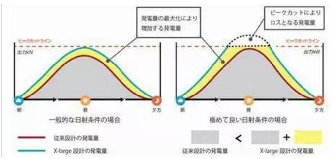 戶用光伏電站超配設(shè)計(jì)與技術(shù)分析