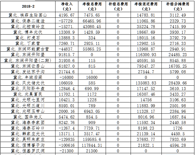 2月京津唐電網(wǎng)光伏發(fā)電站并網(wǎng)運(yùn)行管理運(yùn)行結(jié)算匯總表