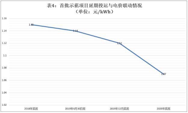 首批光熱示范項目延期電價或?qū)⒎炙膫€梯度執(zhí)行