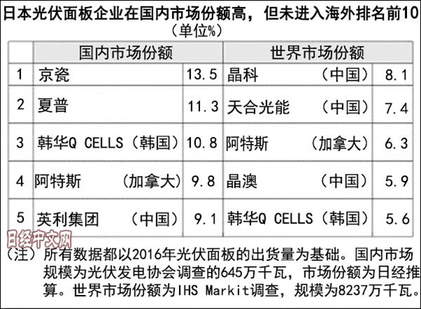 中國光伏產(chǎn)業(yè)拋棄對美依賴 橫掃新興市場