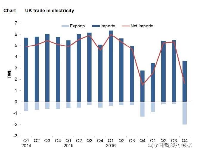 2017年英國發(fā)電結構：可再生能源增長19% 低碳電源首超50%