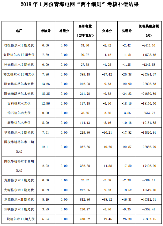 2018年1月份青海電網(wǎng)“兩個細(xì)則”考核補(bǔ)償情況（光伏）