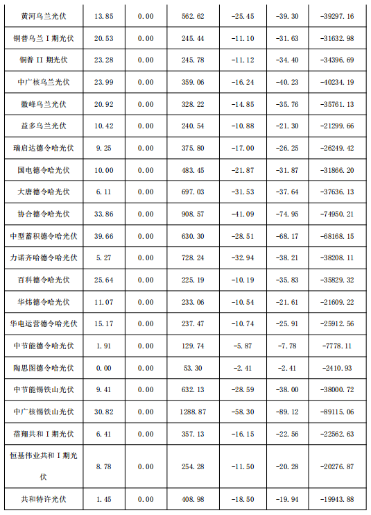 2018年1月份青海電網(wǎng)“兩個細(xì)則”考核補(bǔ)償情況（光伏）