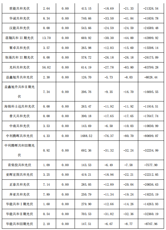 2018年1月份青海電網(wǎng)“兩個細(xì)則”考核補(bǔ)償情況（光伏）