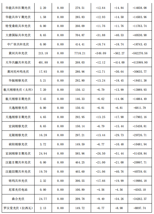 2018年1月份青海電網(wǎng)“兩個細(xì)則”考核補(bǔ)償情況（光伏）