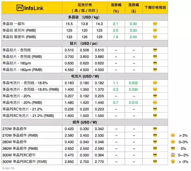 【周價(jià)格評析】多晶電池片價(jià)格起漲！