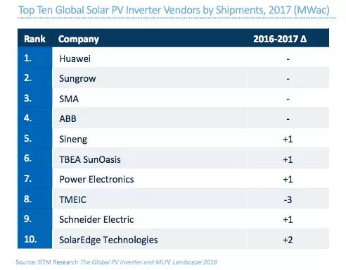 GTM數(shù)據(jù)：華為、陽(yáng)光、SMA成為全球光伏逆變器前三甲