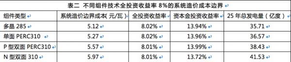 雙面組件成行業(yè)新寵，N型雙面價值更高