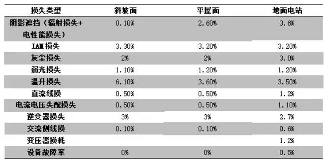 案例|戶用光伏發(fā)電量比大型光伏電站發(fā)電量高多少？