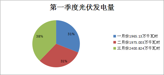 二連浩特市2018年一季度風(fēng)電、光伏運(yùn)行情況分析