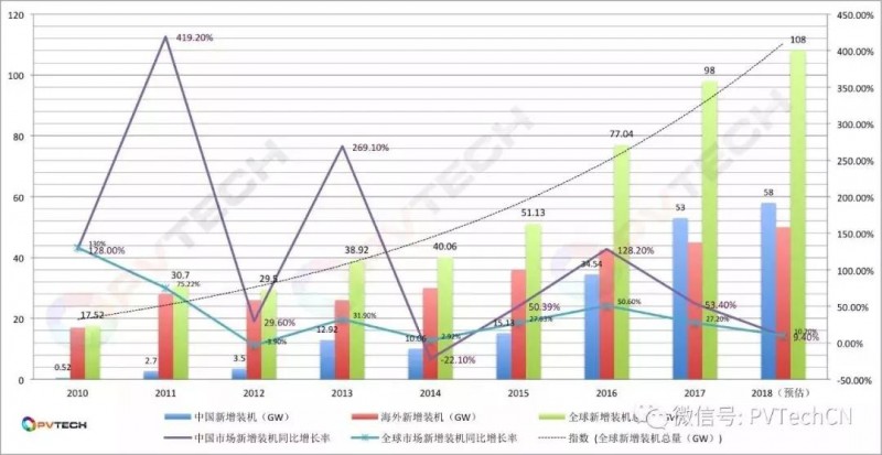 2010-2018年光伏產(chǎn)業(yè)裝機(jī)與增長率趨勢(shì)圖