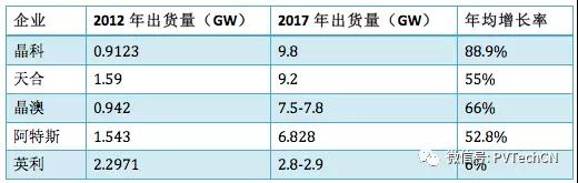 行業(yè)領(lǐng)先光伏組件制造商2012與2017年出貨量對(duì)比