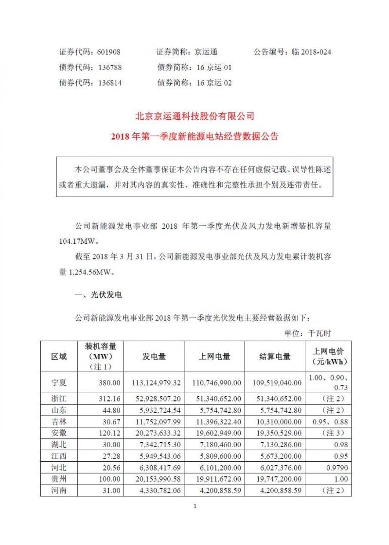 京運通光伏裝機突破1GW 發(fā)電業(yè)務(wù)成為業(yè)績主要增長點