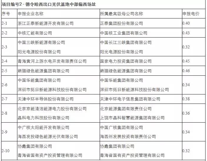 剛剛，0.31元/kWh協(xié)鑫、三峽：德令哈、格爾木領(lǐng)跑者開標！