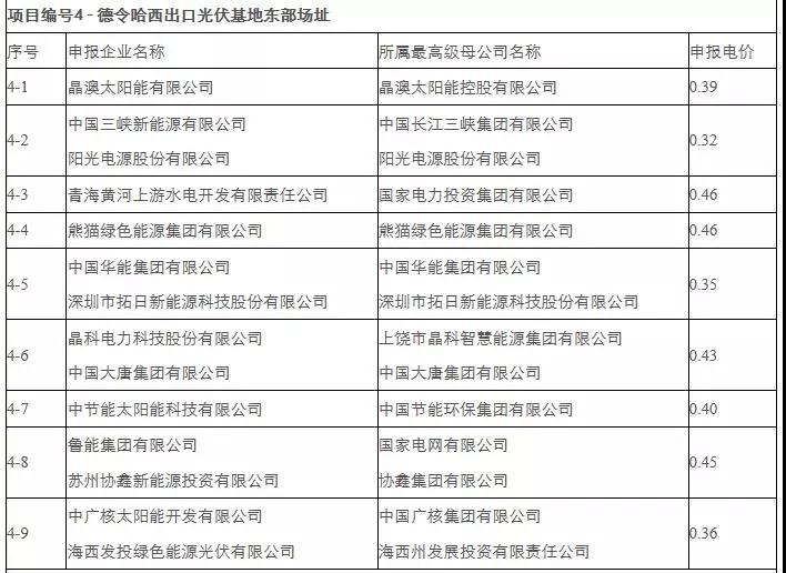 剛剛，0.31元/kWh協(xié)鑫、三峽：德令哈、格爾木領(lǐng)跑者開標！