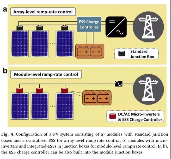 一文以蔽：光伏發(fā)電到底需要怎樣的儲能系統(tǒng)？