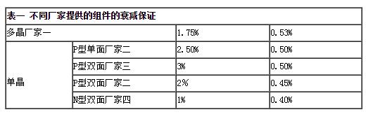 雙面組件成行業(yè)新寵 N型雙面價值更高