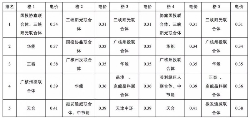 0.31元/kWh并不是整個(gè)領(lǐng)跑者中的最低投標(biāo)電價(jià)！