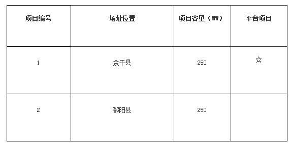 江西上饒光伏發(fā)電技術(shù)領(lǐng)跑基地2017年項目競爭優(yōu)選公告