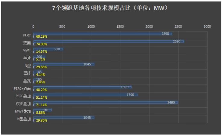 光伏領(lǐng)跑者中標(biāo)電池組件技術(shù)市場(chǎng)概況及趨勢(shì)預(yù)測(cè)