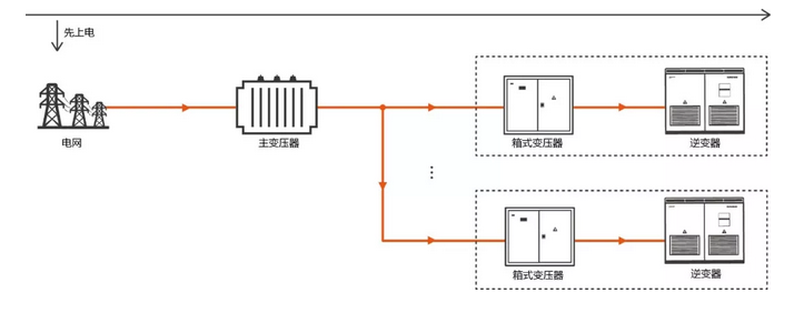 逆變器自建局域電網(wǎng) 拯救光伏人的“630”之殤！