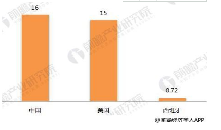 2018年光熱行業(yè)發(fā)展現(xiàn)狀分析 仍有發(fā)展障礙待突破