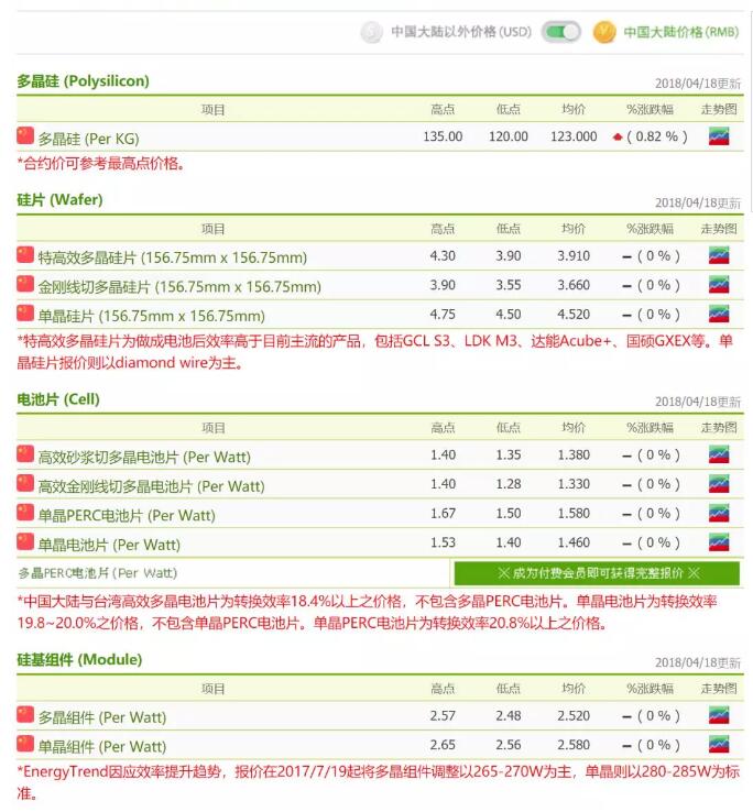 光伏價格趨勢：“拉貨潮”即將開啟 各供應(yīng)鏈庫存水位持續(xù)向下修正