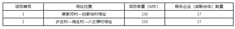 銅川、長(zhǎng)治、上饒技術(shù)領(lǐng)跑基地企業(yè)報(bào)名情況公布