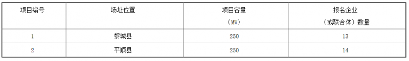 銅川、長(zhǎng)治、上饒技術(shù)領(lǐng)跑基地企業(yè)報(bào)名情況公布