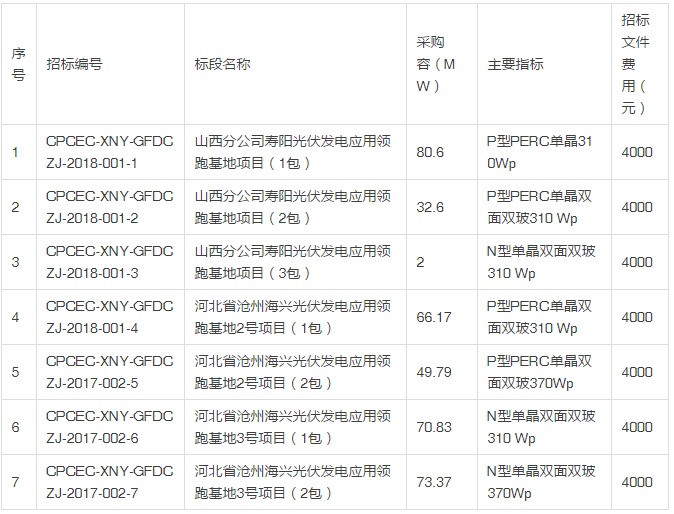 國電投發(fā)布2018度第一批領(lǐng)跑者組件、逆變器招標(biāo)公告