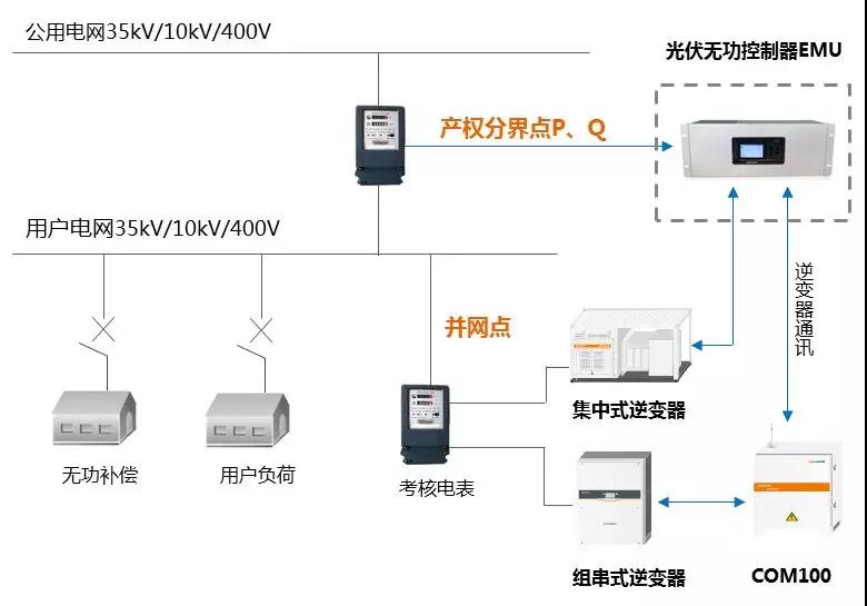 工商業(yè)分布式自發(fā)自用，功率因數(shù)不達(dá)標(biāo)可能被罰巨款！