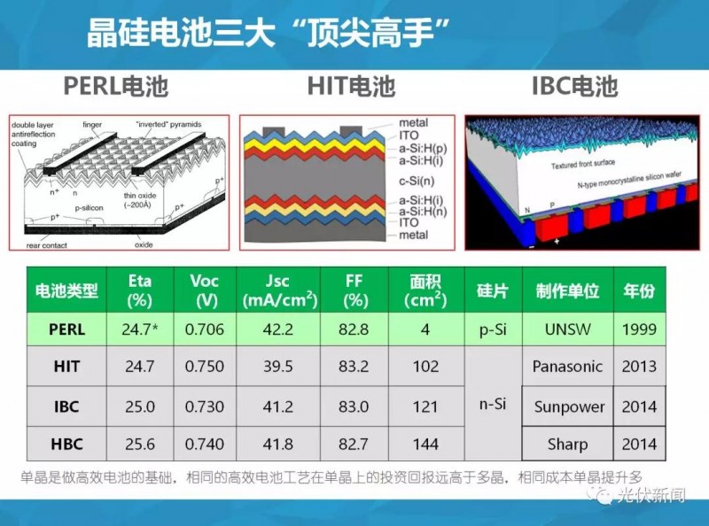 單多晶在終端綜合對比：即使鑄錠成本為0，多晶優(yōu)勢仍然不明顯?。ǜ綀D文解析）