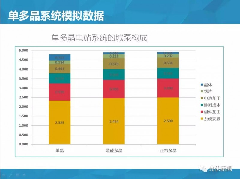 單多晶在終端綜合對比：即使鑄錠成本為0，多晶優(yōu)勢仍然不明顯！（附圖文解析）