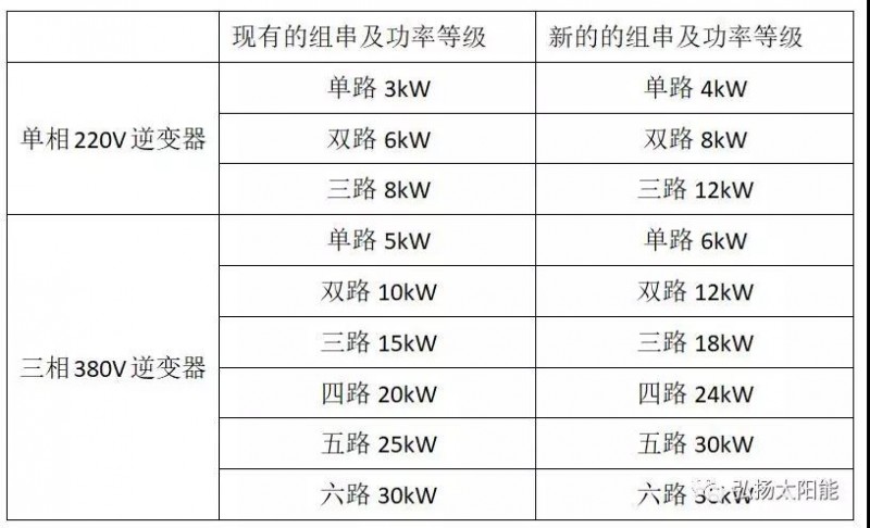 逆變器廠家自我救贖的最后機(jī)會