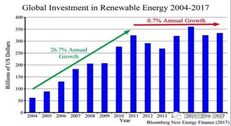從年增長率26.7%到0.7%：全球可再生能源投資何以失速？