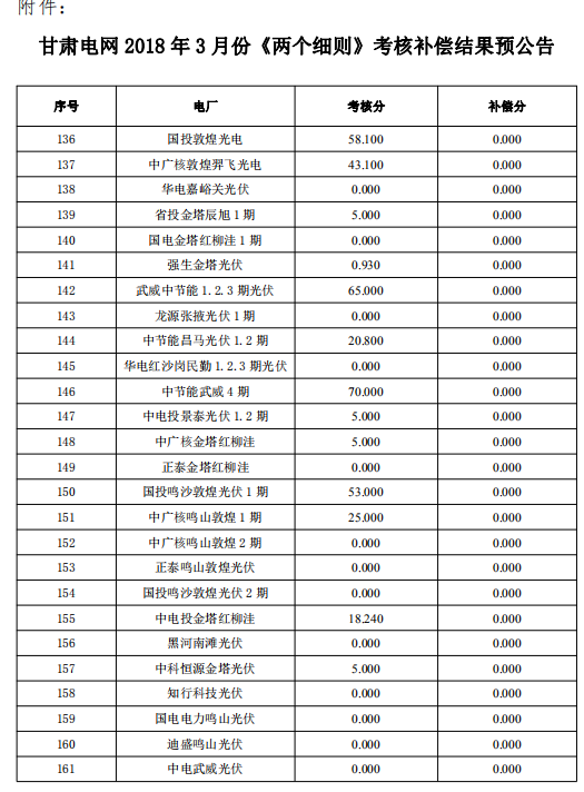 3月份甘肅電網(wǎng)“兩個(gè)細(xì)則”考核補(bǔ)償結(jié)果預(yù)公告（光伏）