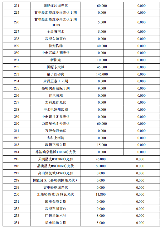 3月份甘肅電網(wǎng)“兩個(gè)細(xì)則”考核補(bǔ)償結(jié)果預(yù)公告（光伏）