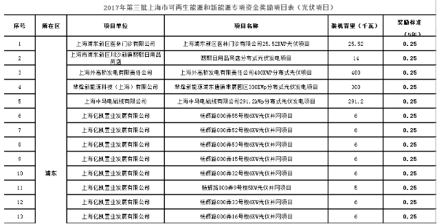 2017年第三批上海市可再生能源和新能源專項(xiàng)資金獎(jiǎng)勵(lì)目錄