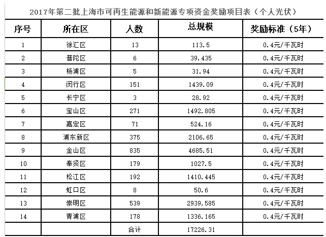 2017年第三批上海市可再生能源和新能源專項(xiàng)資金獎(jiǎng)勵(lì)目錄