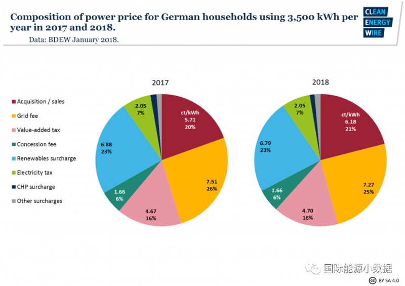 德國(guó)居民電價(jià)合人民幣2.3元/千瓦時(shí) 29%是可再生能源附加費(fèi)