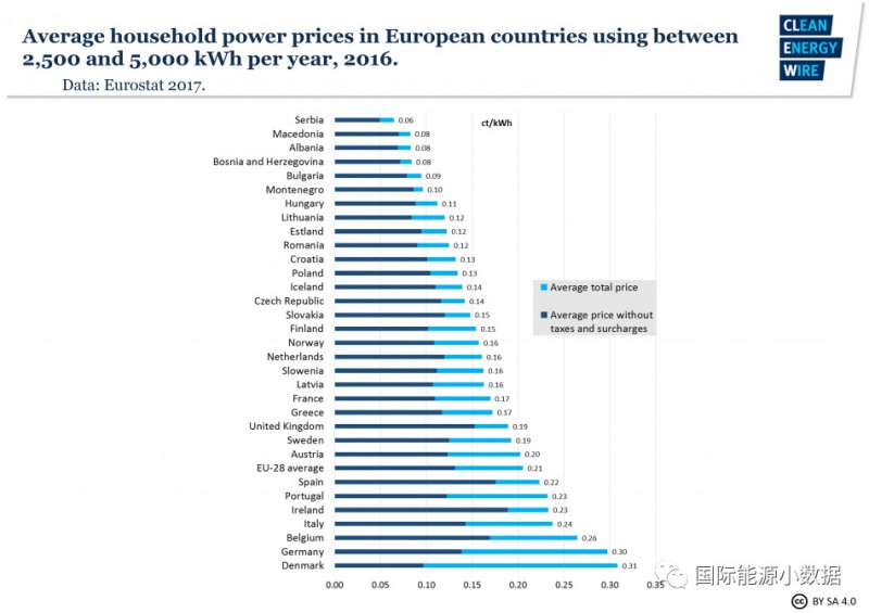 德國(guó)居民電價(jià)合人民幣2.3元/千瓦時(shí) 29%是可再生能源附加費(fèi)