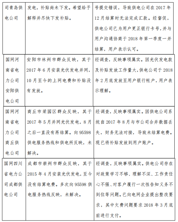 3月12398監(jiān)管熱線投訴情況：分布式光伏電費(fèi)結(jié)算仍不及時(shí)