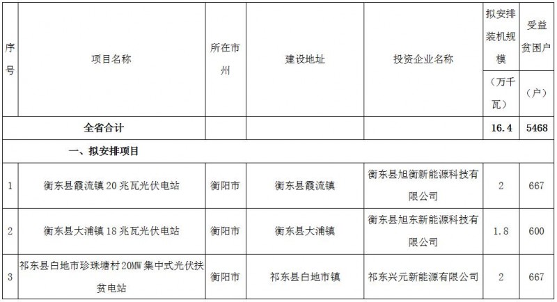 裝機164MW！湖南2017年第二批集中式光伏扶貧電站建設規(guī)模名單公示