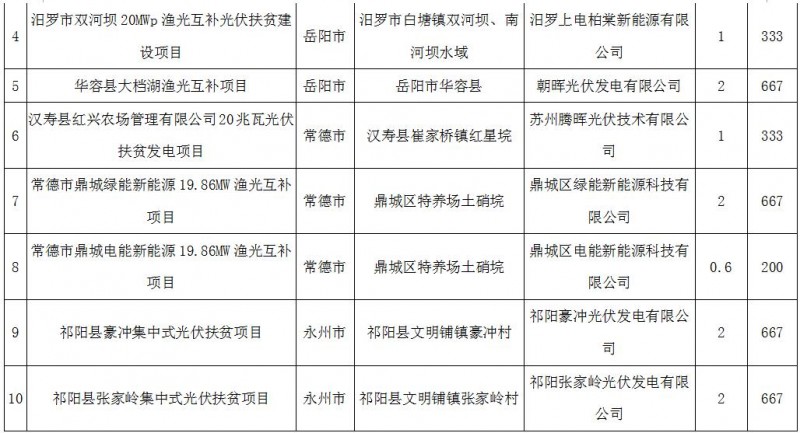 裝機164MW！湖南2017年第二批集中式光伏扶貧電站建設規(guī)模名單公示