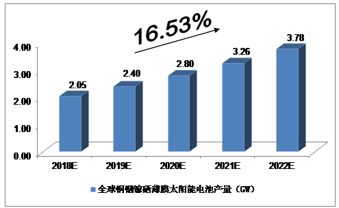 2018-2022年CIGS薄膜太陽能電池預(yù)測(cè)