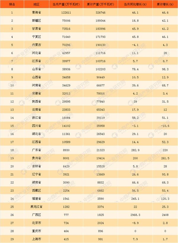 2018年3月中國(guó)太陽(yáng)能發(fā)電量統(tǒng)計(jì)同比增長(zhǎng)超27%