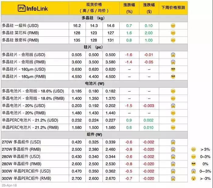 隆基又降價(jià)！產(chǎn)能過剩影響開始顯現(xiàn)？