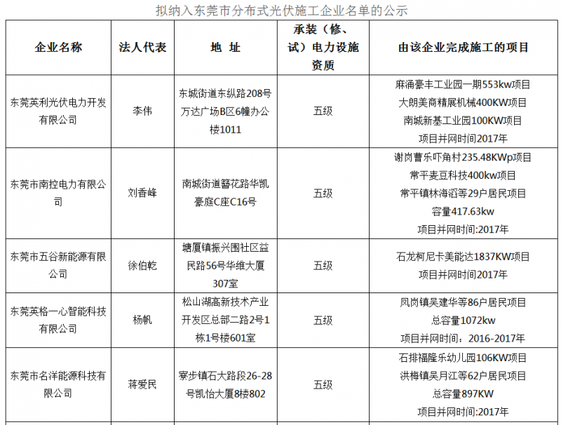 廣東東莞分布式光伏項(xiàng)目施工企業(yè)名單的公示