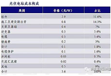 影響光伏收益的四大因素究竟對收益率有多大影響？